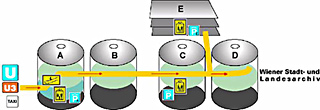 Wegbeschreibung zum Archiv im Gasometer D: Von U3/Taxistandplatz durch Gasometer A bis D ber Rolltreppe oder Lift, Weg vom Parkhaus ber Lift