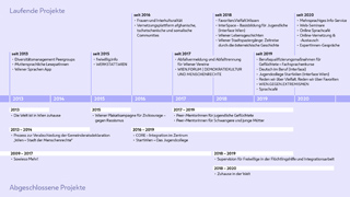 Zeitleiste laufender und abgeschlossener Projekte von 2013 bis 2020