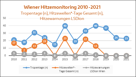 Anzahl der Hitzewarnungen 2010 – 2021, © Stadt Wien - Landessanitätsdirektion (MA 15