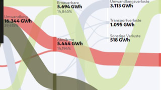 Grafische Darstellung vom Energiefluss in Wien