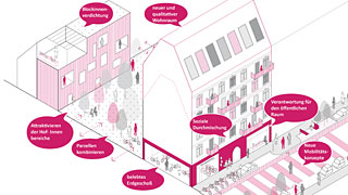 Visualisierung von Wohnhusern, Innenhof, Straen, AnrainerInnen und Verkehrsmitteln