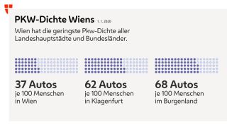 PKW-Dichte Wiens (37 Autos je 100 Menschen in Wien)
