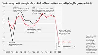 Wirtschaftswachstum (Wien und sterreich, 2008 bis 2018)