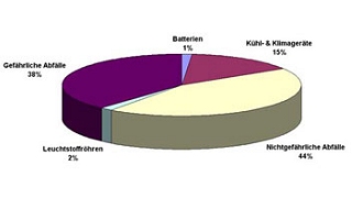 Elektronikschrott-Aufkommen in Wien 2005 - Nichtgefhrliche Abflle: 44%, Gefhrliche Abflle: 38%, Khl- und Klimagerte: 15%, Leuchtstoffrhren: 2%, Batterien: 1%