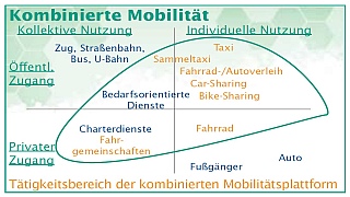bersichtsgrafik: Kombinierte Mobilitt als Ergnzung zum ffentlichen Verkehr