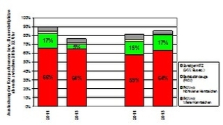 Balkendiagramm: Auslastung der Kurzparkzonen- bzw. Dauerstellpltze von 20 bis 22 Uhr (Gegenberstellung 2011 und 2013)