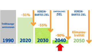 Balkendiagramm der Treibhausgase 1990 bis 2050