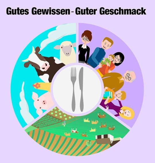 copyright: Harald Ergott Logo "Gutes Gewissen, guter Geschmack" - Kreis mit 3 bunten Zeichnungen von Menschen, Tieren und einem Bauernhof