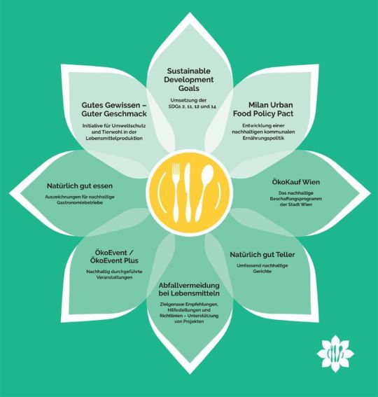 Grafik einer Blüte; in der Mitte sind Gabel, Messer und Löffel abgebildet, in den Blütenblättern stehen die Namen von Projekten wie zum Beispiel Gutes Gewissen - guter Geschmack, Natürlich gut Teller und Abfallvermeidung bei Lebensmitteln