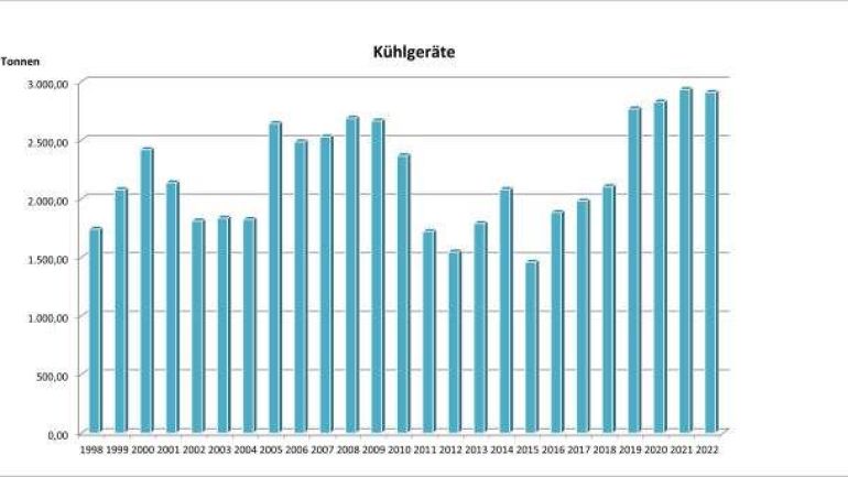 copyright: Stadt Wien - Umweltschutz Aufkommen an Kühlgeräten in Wien seit 1998