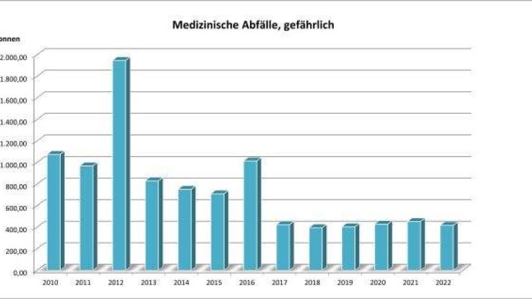 copyright: Stadt Wien - Umweltschutz Aufkommen an gefährlichen medizinischen Abfällen in Wien seit 2010