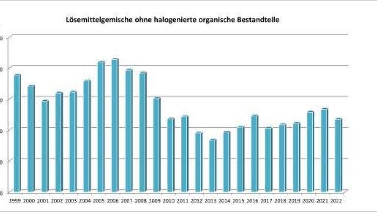 copyright: Stadt Wien - Umweltschutz Aufkommen an Lösemittelgemischen ohne halogenierte organische Bestandteile in Wien seit 1999