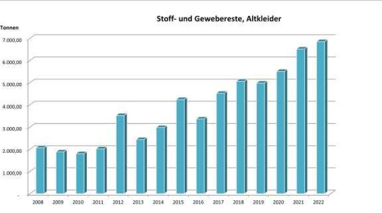 copyright: Stadt Wien - Umweltschutz Aufkommen an Altkleider-Abfall in Wien seit 2008