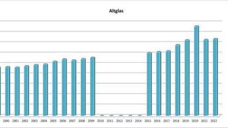 copyright: Stadt Wien - Umweltschutz Aufkommen an Altglas-Abfall in Wien seit 1999