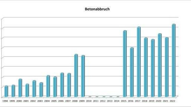 copyright: Stadt Wien - Umweltschutz Aufkommen an Betonabbruch-Abfall in Wien seit 1998