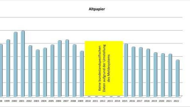 copyright: Stadt Wien - Umweltschutz Aufkommen an Altpapier-Abfall in Wien seit 1998