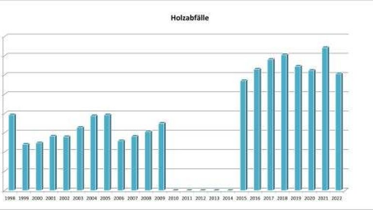 copyright: Stadt Wien - Umweltschutz Aufkommen an Holzabfällen in Wien seit 1998