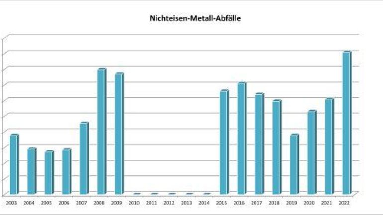 copyright: Stadt Wien - Umweltschutz Aufkommen an Nichteisen-Metall-Abfall in Wien seit 2003