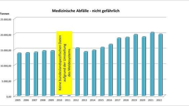 copyright: Stadt Wien - Umweltschutz Aufkommen an nicht gefährlichen medizinischen Abfällen seit 2005