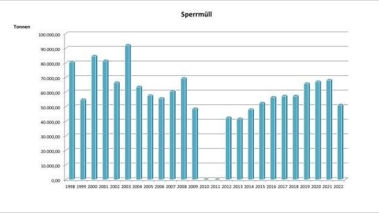 copyright: Stadt Wien - Umweltschutz Aufkommen an Sperrmüll-Abfall in Wien seit 1998