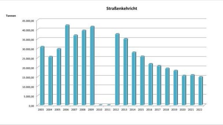 copyright: Stadt Wien - Umweltschutz Aufkommen an Straßenkehricht in Wien seit 2003