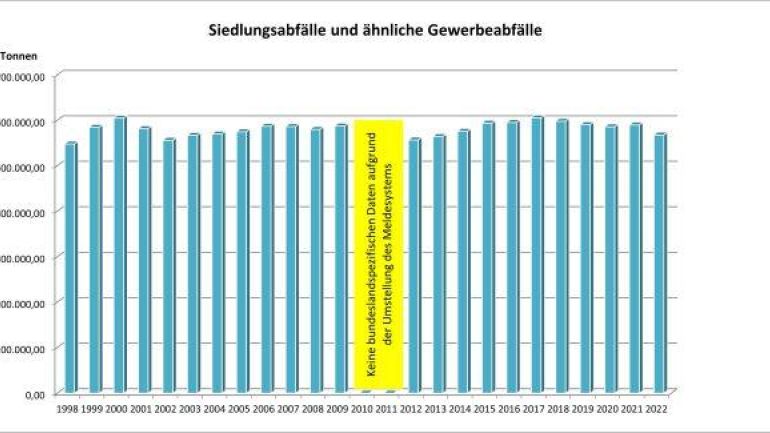 copyright: Stadt Wien - Umweltschutz Aufkommen an Siedlungs-Abfällen in Wien seit 1998