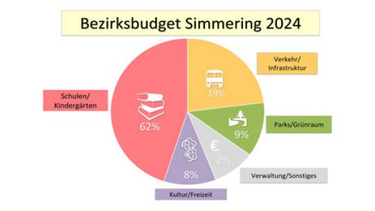 Diagramm: Verteilung der Ausgaben 2024 für Simmering