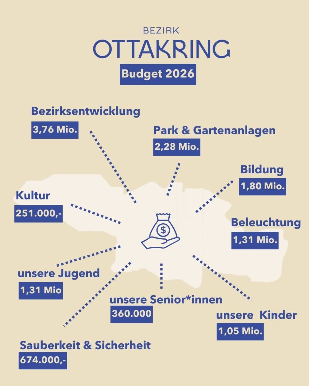 Grafik zeigt die Kategorien und jeweilige Ausgabenhöhe des Bezirksbudgets 2026