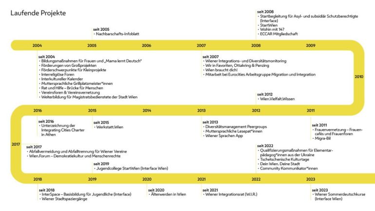 laufende Projekte der Abteilung von 2004 bis 2023