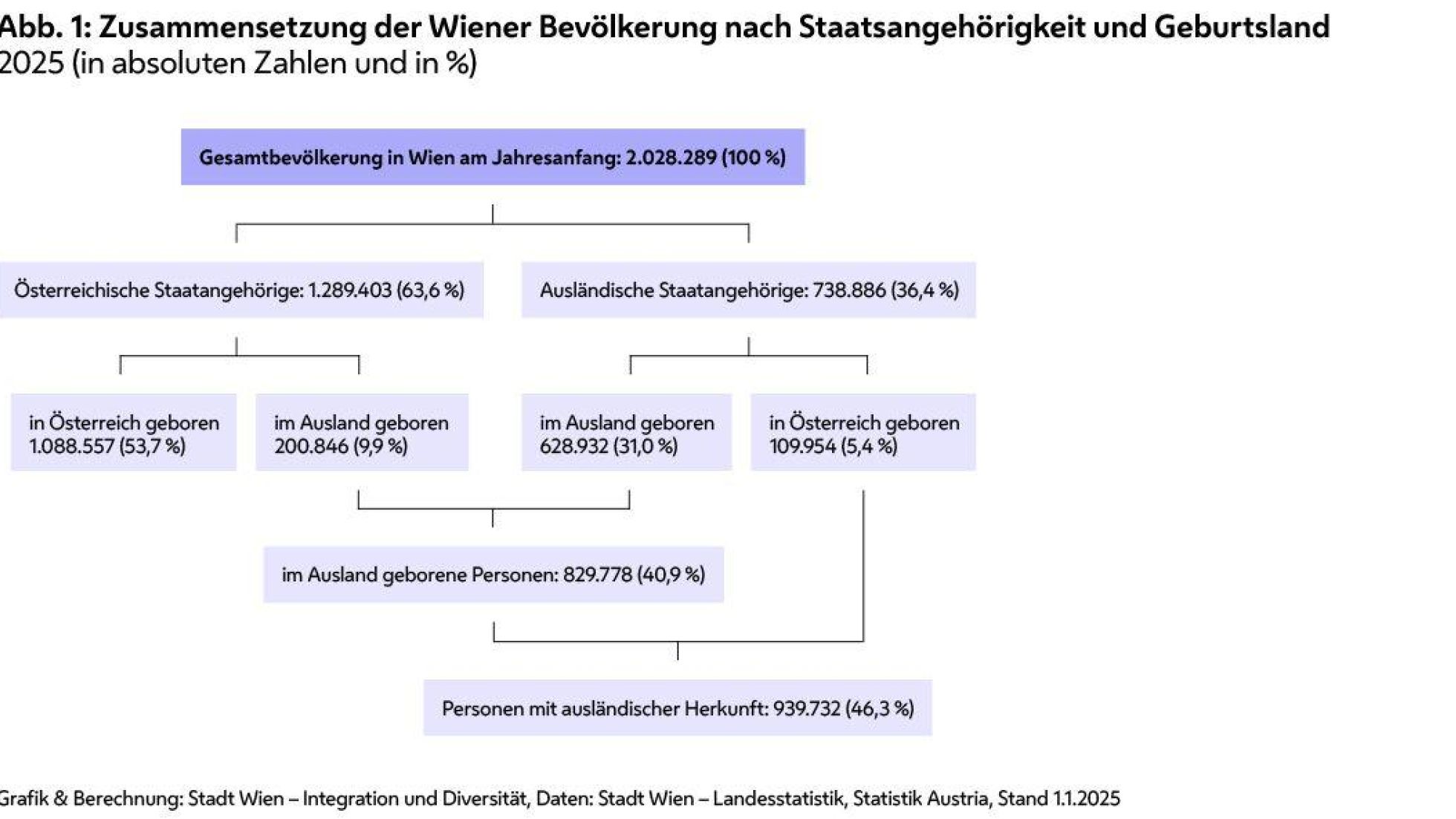 Die Grafik zeigt, wie sich 2025 die Wiener Bevölkerung nach Staatsbürgerschaft und Geburtsland zusammensetzt