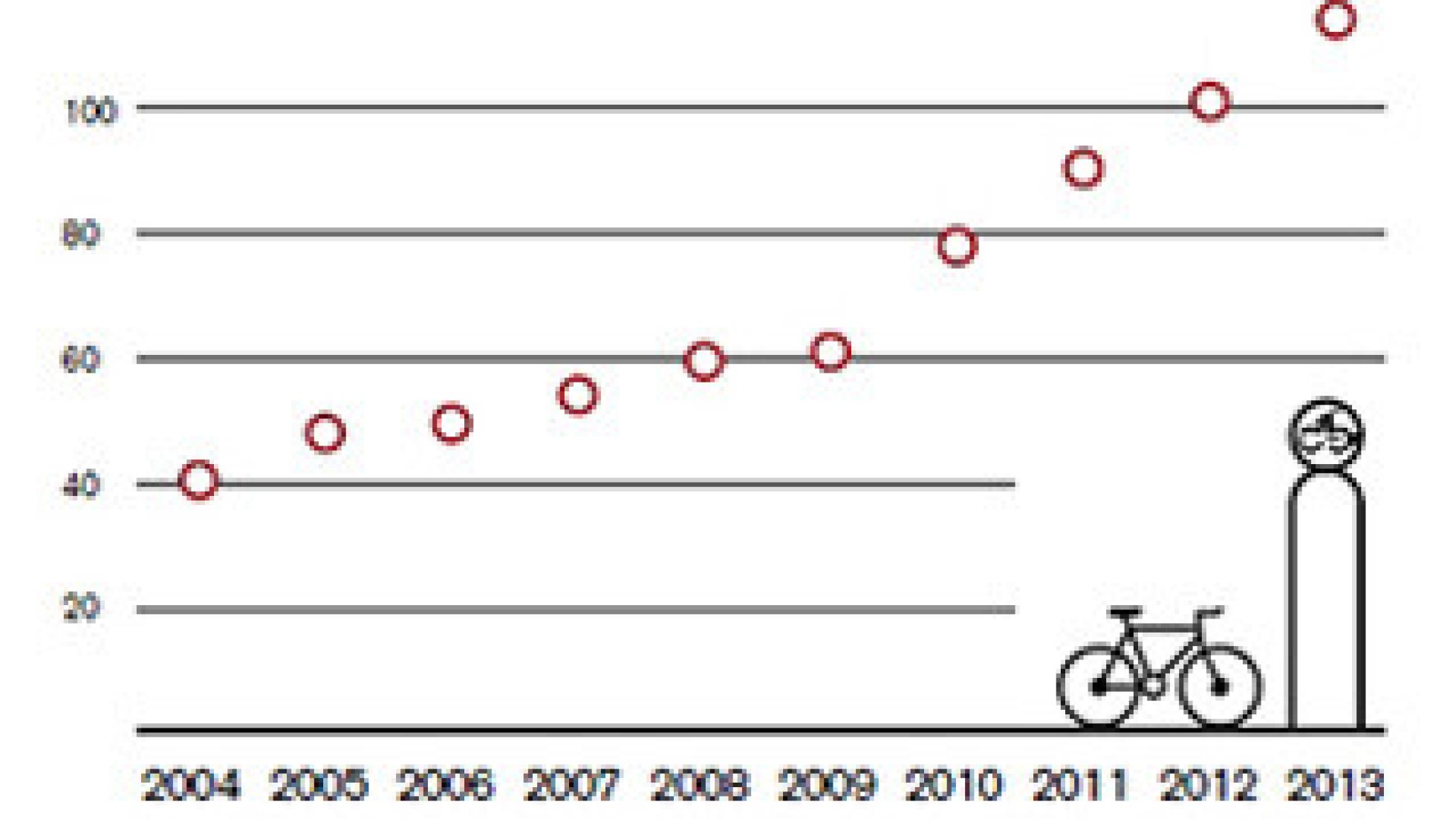 Barrierefreie Beschreibung: die linke Grafik zeigt das kontinuierliche Ansteigen der Anzahl der Leihräder-Station von 40 Leihräder-Stationen im Jahr 2004 auf fast 120 Leihräder-Stationen im Jahr 2013.  Die rechte Grafik zeigt die Anzahl der Leihradfahrten pro Station im Zeitraum 2004 bis 2013. Während zwischen 2004 und 2006 ein deutlicher Anstieg der Leihradfahrten von 2.000 auf 6.000 Fahrten pro Station zu verzeichnen war, stagniert der Wert seit 2006 im Bereich zwischen 5.500 und 7.000 Fahrten pro Station.