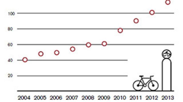 Barrierefreie Beschreibung: die linke Grafik zeigt das kontinuierliche Ansteigen der Anzahl der Leihräder-Station von 40 Leihräder-Stationen im Jahr 2004 auf fast 120 Leihräder-Stationen im Jahr 2013.  Die rechte Grafik zeigt die Anzahl der Leihradfahrten pro Station im Zeitraum 2004 bis 2013. Während zwischen 2004 und 2006 ein deutlicher Anstieg der Leihradfahrten von 2.000 auf 6.000 Fahrten pro Station zu verzeichnen war, stagniert der Wert seit 2006 im Bereich zwischen 5.500 und 7.000 Fahrten pro Station.