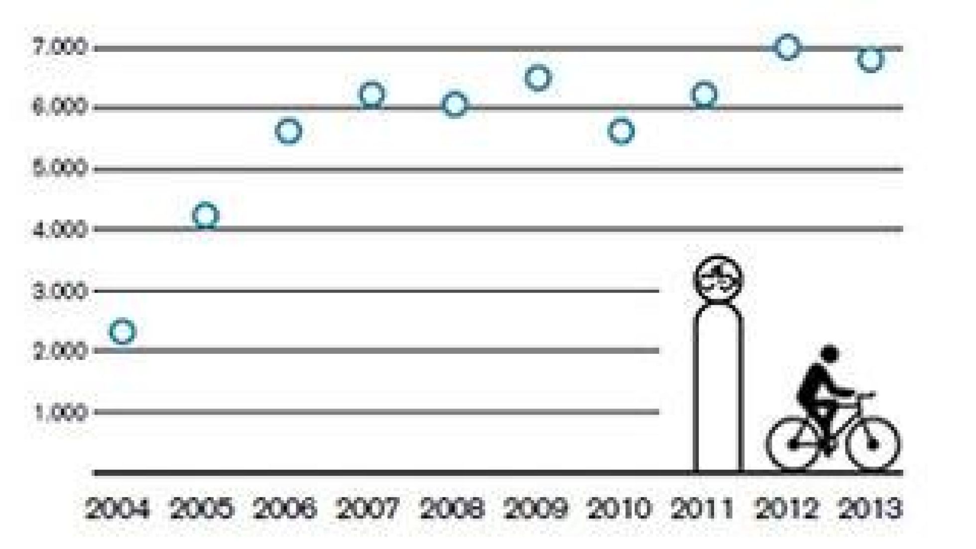 Grafische Darstellung der Anzahl von Leihräder-Stationen im Zeitraum 2004 bis 2013.