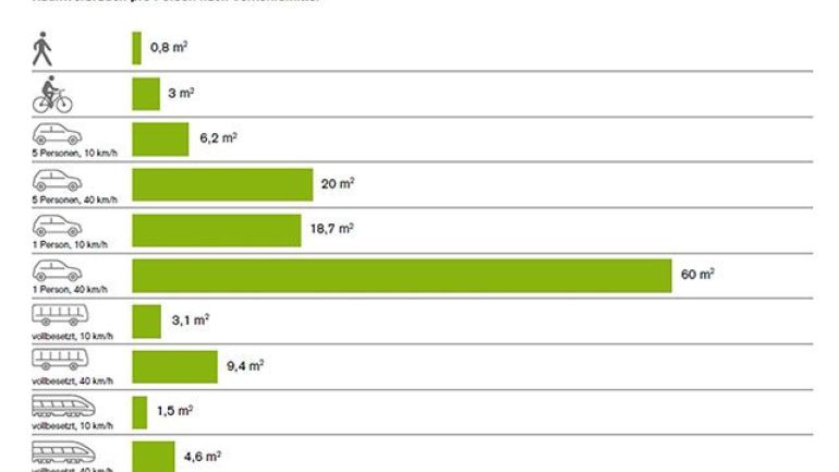Die Grafik zeigt den Raumverbrauch pro Person nach Verkehrsmittel. Eine Fußgängerin beziehungsweise ein Fußgänger verbraucht 0,8 Quadratmeter Raum. Eine Radfahrerin beziehungsweise ein Radfahrer verbrauchen schon 3 Quadratmeter. Ein mit fünf Personen vollbesetzter Personenkraftwagen verbraucht bei einer Geschwindigkeit von 40 Stundenkilometer 20 Quadratmeter pro Person. Ein nur mit einer Person besetzter Personenkraftwagen verbraucht bei der selben Geschwindigkeit 60 Quadratmeter pro Person. Ein vollbesetzter Bus verbraucht bei einer Geschwindigkeit von 40 Stundenkilometer 9,4 Quadratmeter pro Person und ein vollbesetzter Zug verbraucht bei einer Geschwindigkeit von 40 Stundenkilomete 4,6 Quadratmeter pro Person.