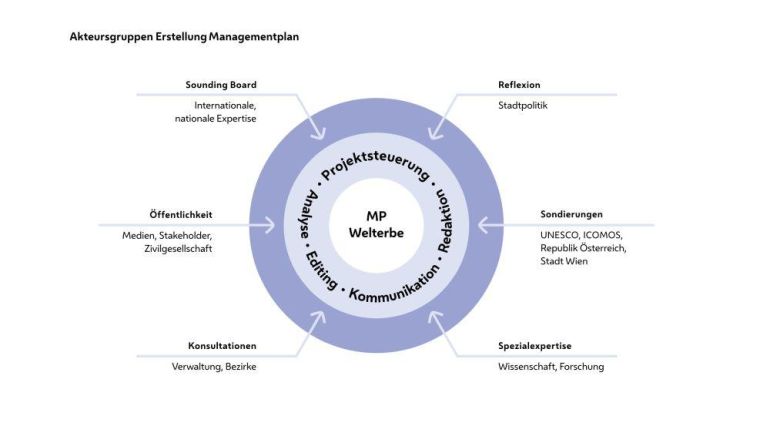 Grafik visualisiert die Akteure des Projekts