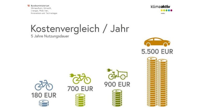 Grafik zeigt Kostenvergleich von Radfahren, Autofahren und Öffentlichen Verkehrsmitteln