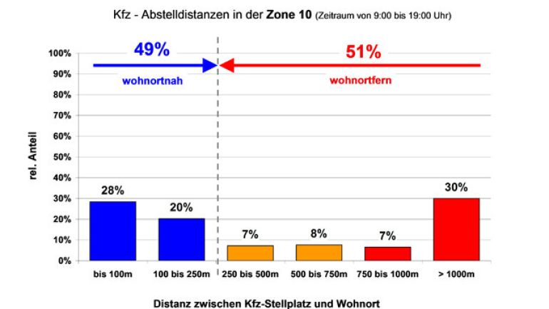 copyright: MA 18 Säulendiagramm