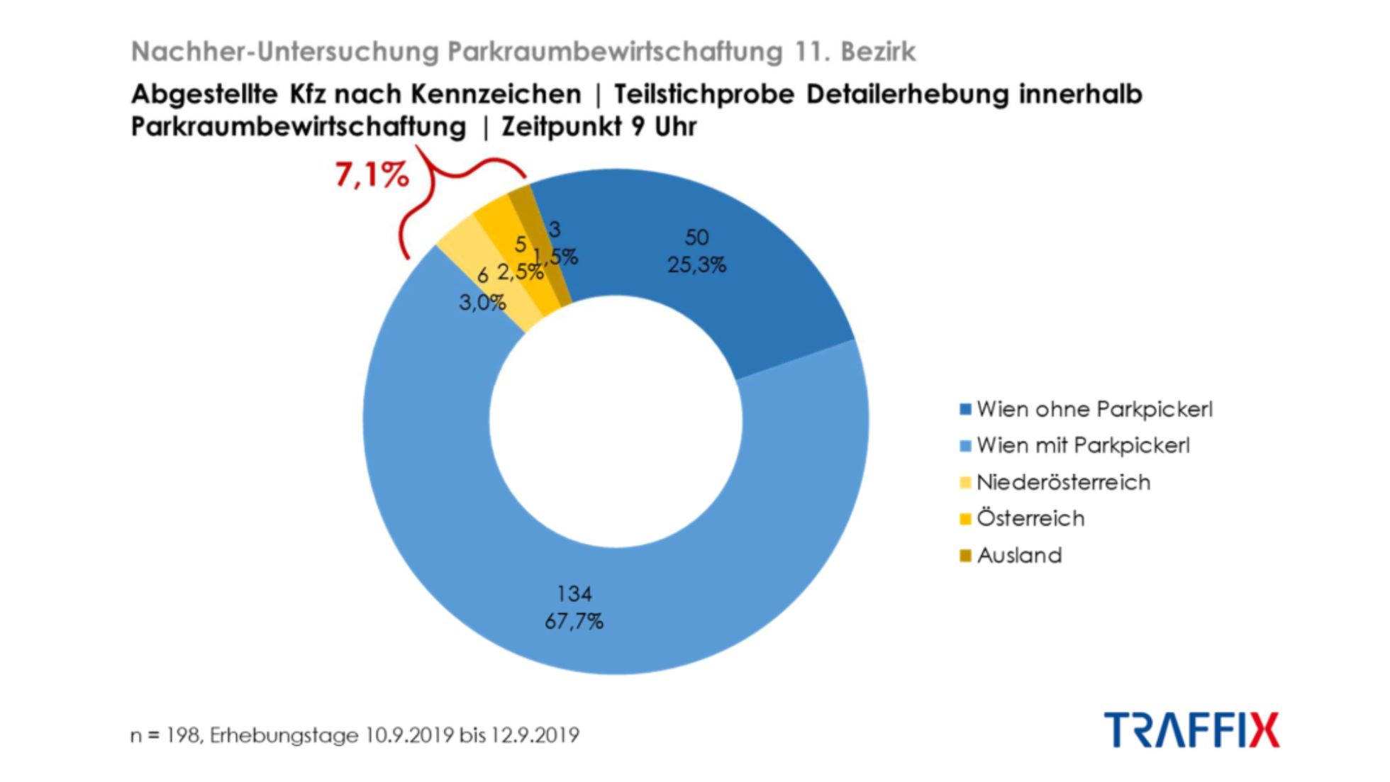 Kreisdiagramm