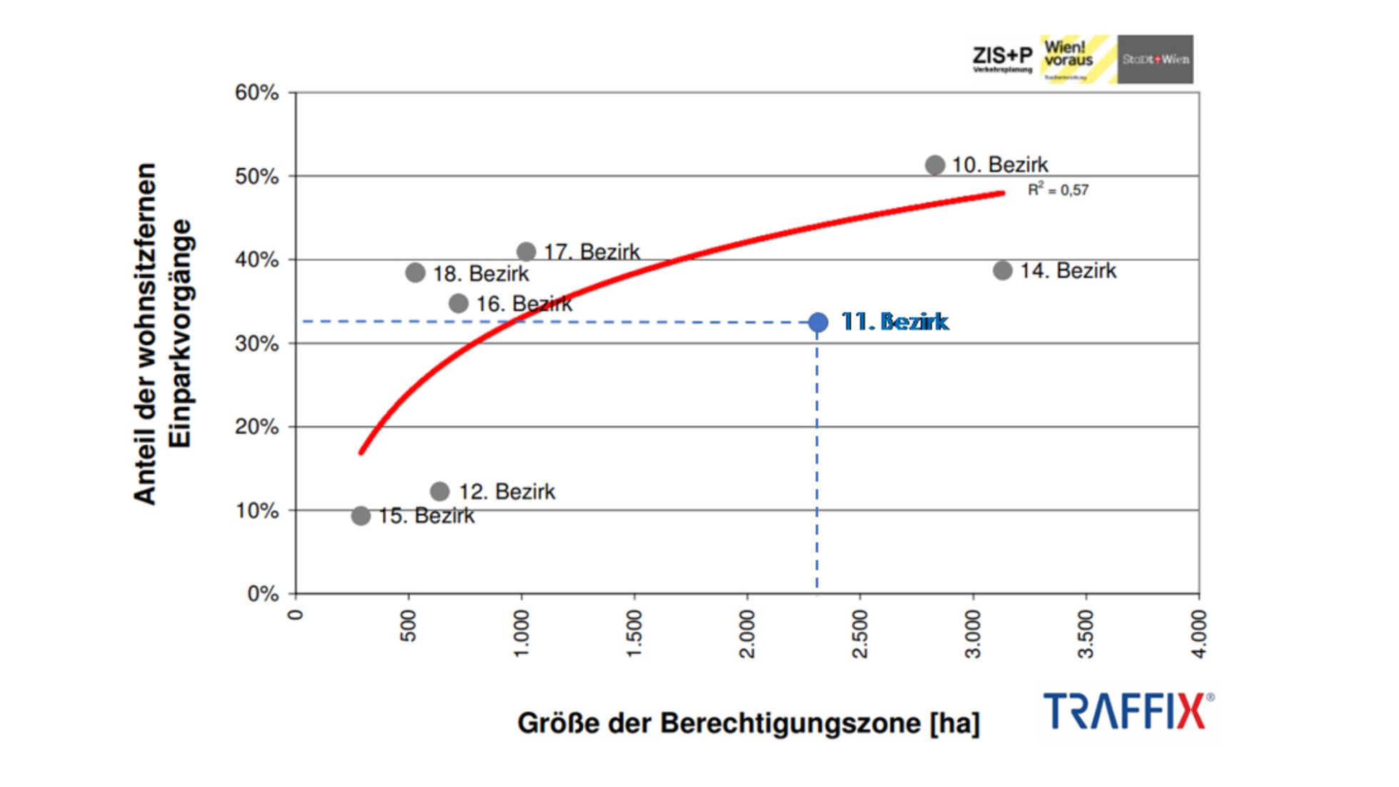 copyright: MA 18 Kurvendiagramm