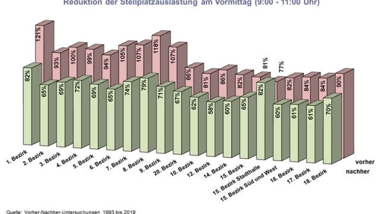 Graphik: Die Einführung der Parkraumbewirtschaftung bewirkte in allen Bezirken die angestrebte Verringerung der Stellplatzauslastung am Vormittag.