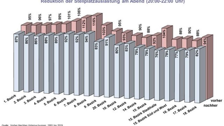 Graphik: Die Einführung der Parkraumbewirtschaftung bewirkte in allen Bezirken die angestrebte Verringerung der Stellplatzauslastung am Abend.