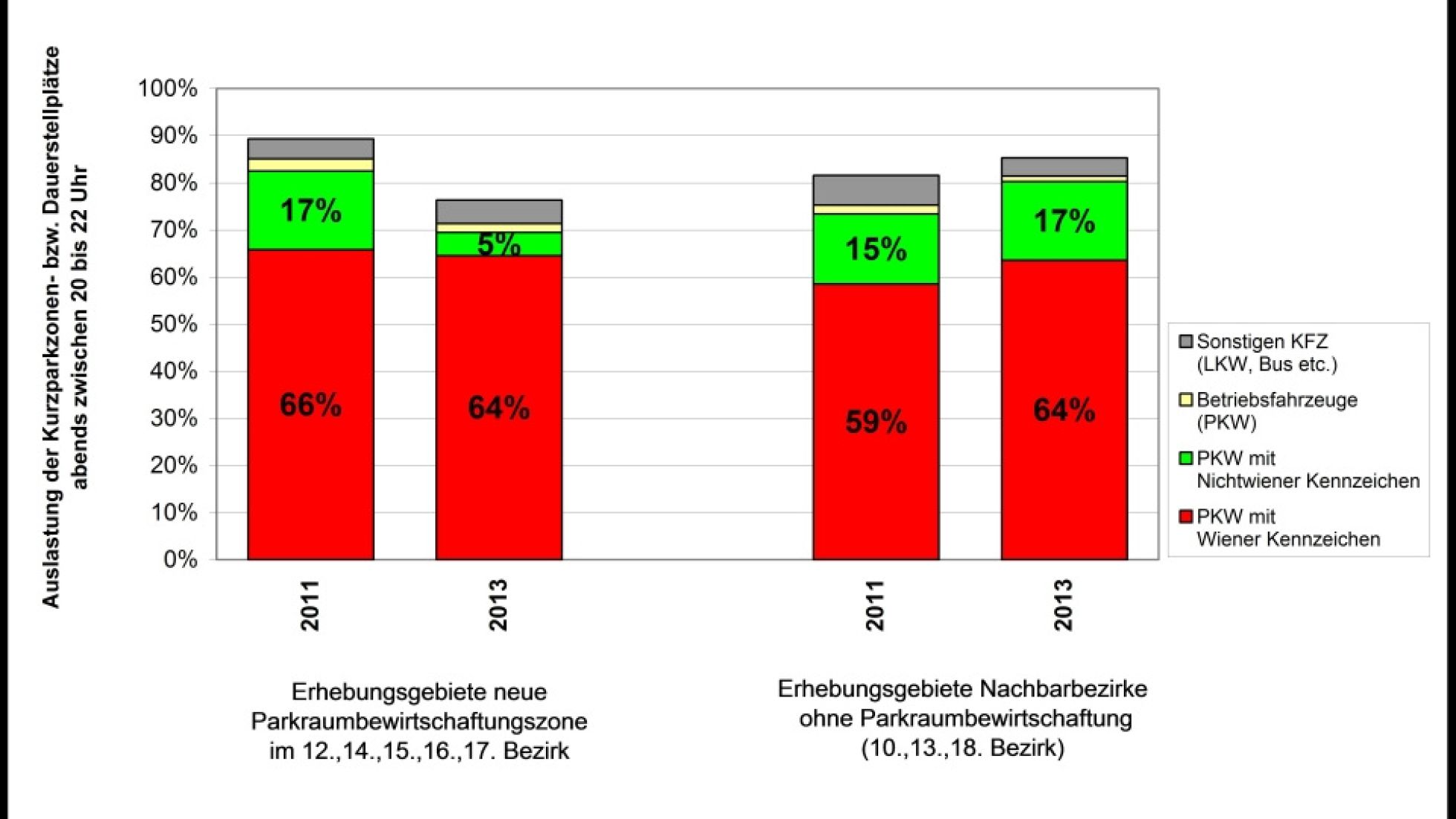 Balkendiagramm: Auslastung der Kurzparkzonen- bzw. Dauerstellplätze von 20 bis 22 Uhr (Gegenüberstellung 2011 und 2013)