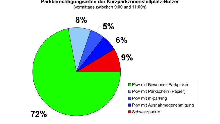 Kreisdiagram: Parkberechtigungsarten an einem Werktag von 9 bis 11 Uhr Vormittag