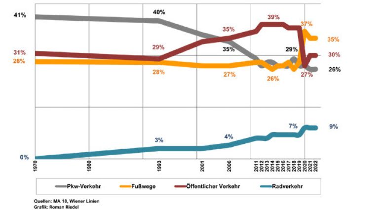 copyright: MA 18 Grafik Verkehrsmittelwahl im Personenverkehr in Wien von 1970 bis 2022
