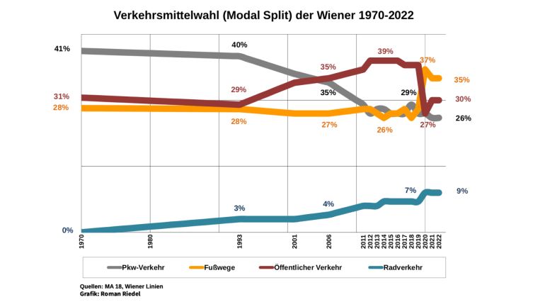 Grafik Verkehrsmittelwahl im Personenverkehr in Wien von 1970 bis 2022
