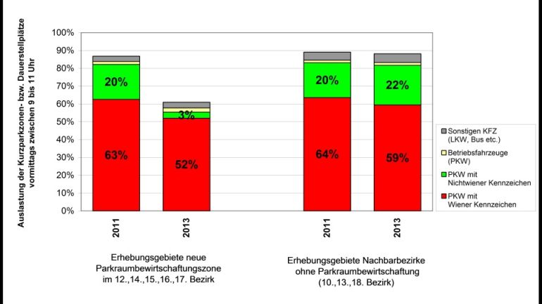 copyright: MA 18 Balkendiagramm: Vergleich der Stellplatznachfrage am Vormittag 2011 und 2013