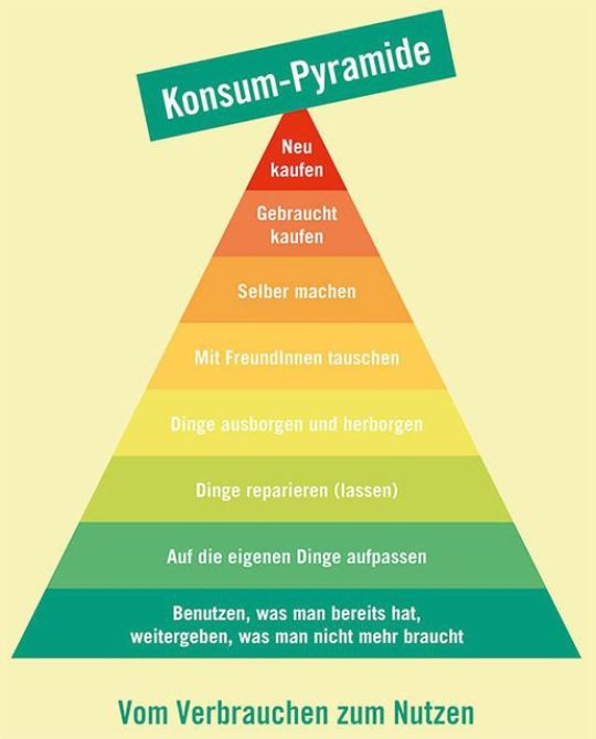 Konsumpyramide - vom Verbrauchen zum Nutzen: neu kaufen, gebraucht kaufen, selber machen, mit FreundInnen tauschen, Dinge ausborgen und herborgen, Dinge reparieren (lassen), auf die eigenen Dinge aufpassen, benutzen, was man bereits hat und weitergeben, was man nicht mehr braucht