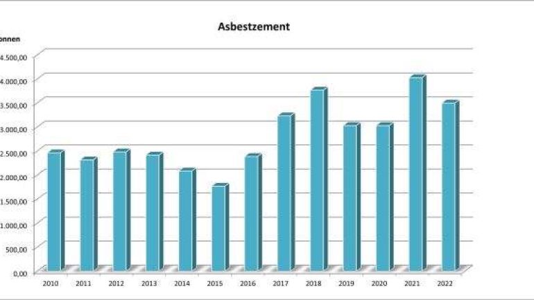 Aufkommen an Asbestzement in Wien seit 2010