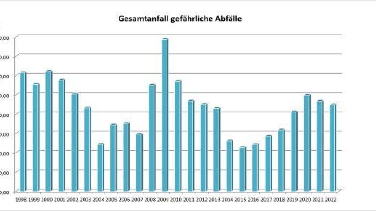 Gesamtaufkommen von gefährlichen Abfällen in Wien seit 1998