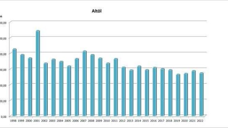 Aufkommen an Altöl in Wien seit 1999